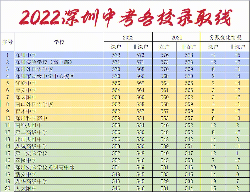 2022深圳中考分数线及变化汇总