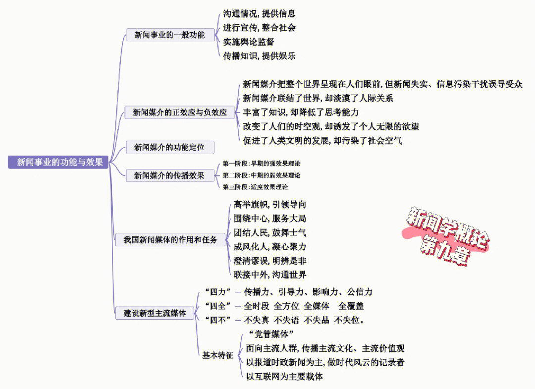 四年级新闻思维导图图片