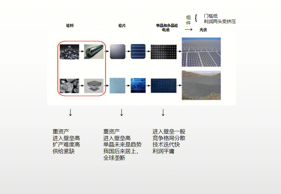 光伏产业链梳理下