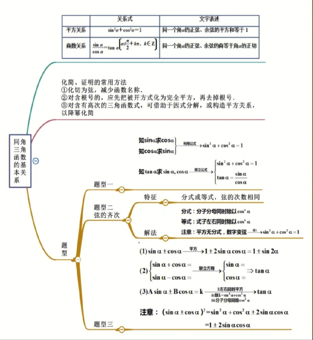 高中数学思维导图