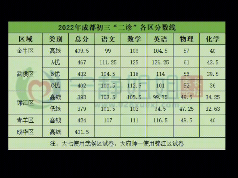 成都二诊划线2022图片