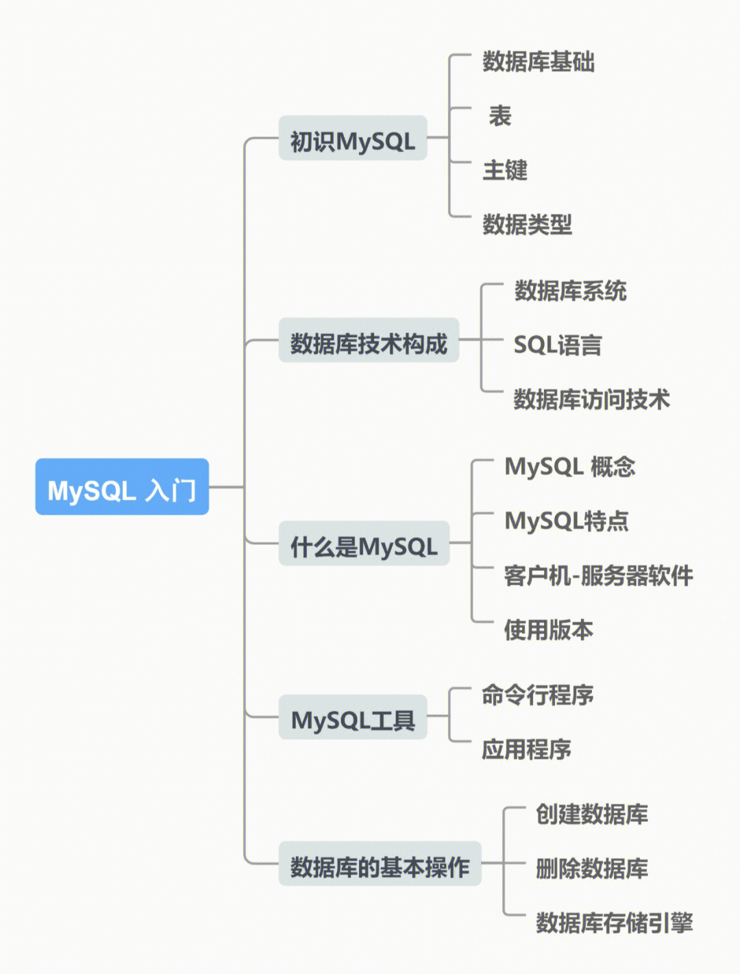 mysql学习之一mysql入门