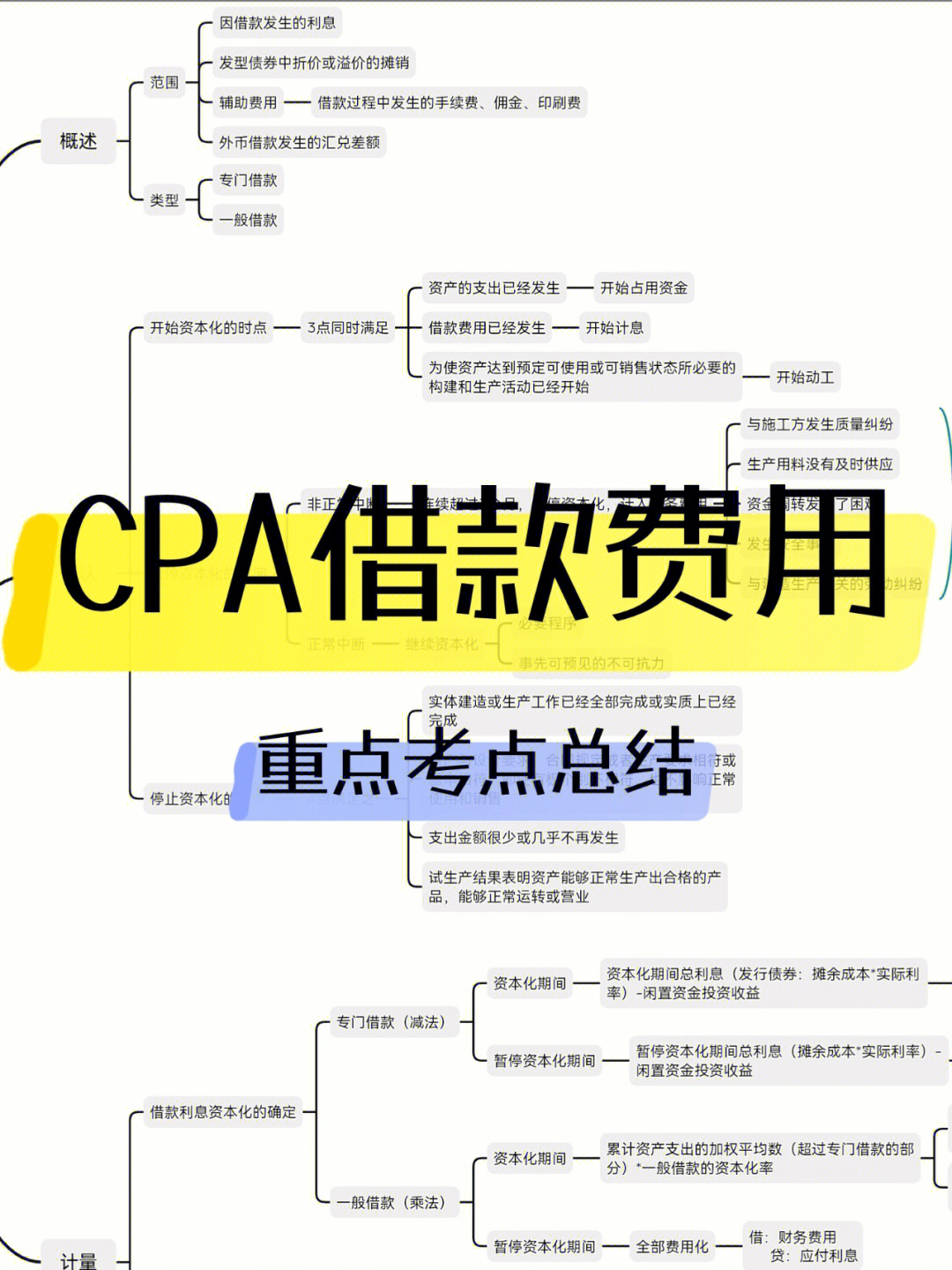 cpa会计借款费用知识点思维导图笔记整理