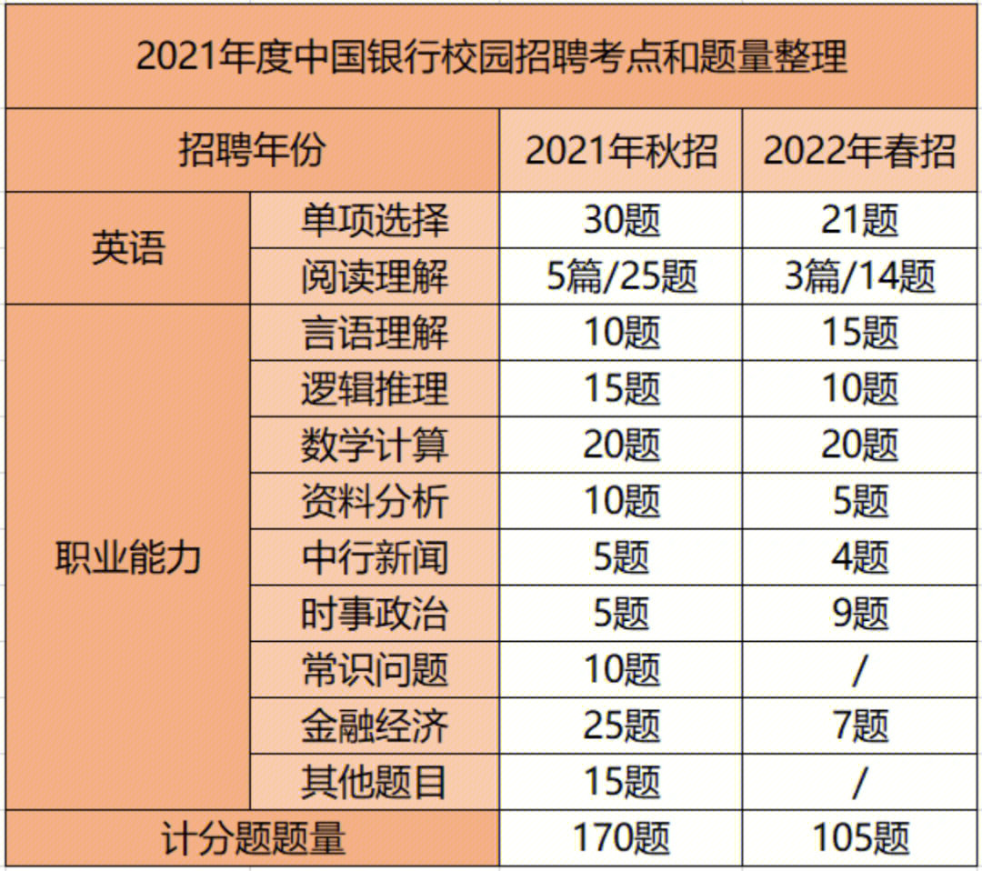 中国银行本周六笔试测评题目解析