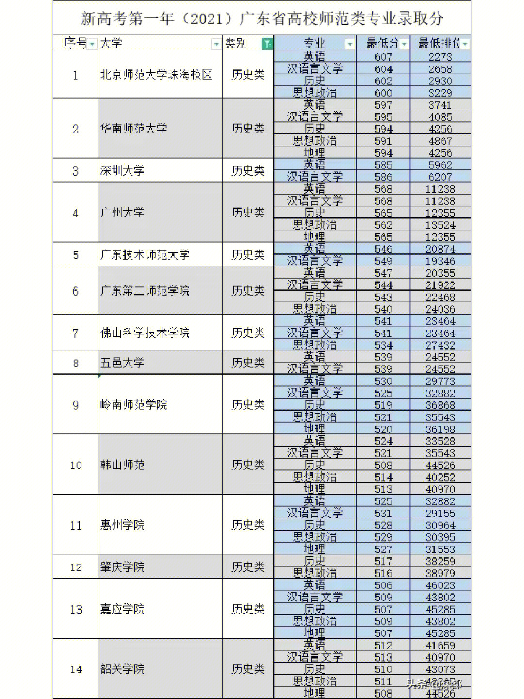 广东省师范类院校录取分数线及排名