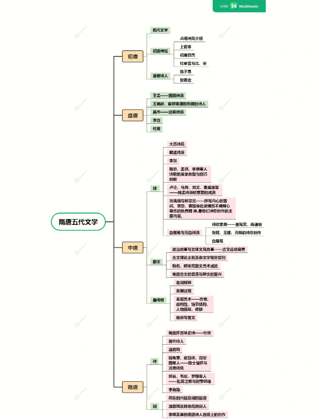 考研|中国古代文学|隋唐五代整体发展脉络