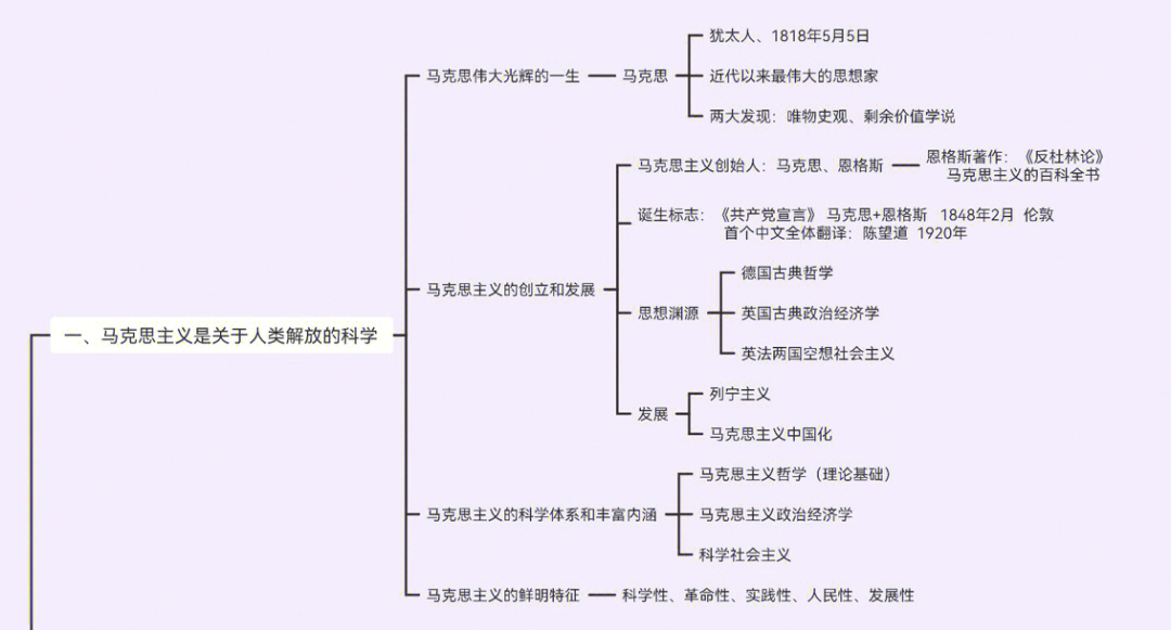 马克思主义基本原理思维导图