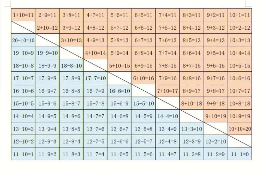 制作20以内减法表图片