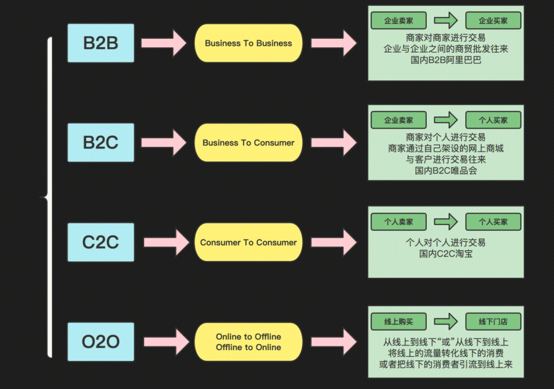 跨境电商b2cc2cb2b都是什么意思