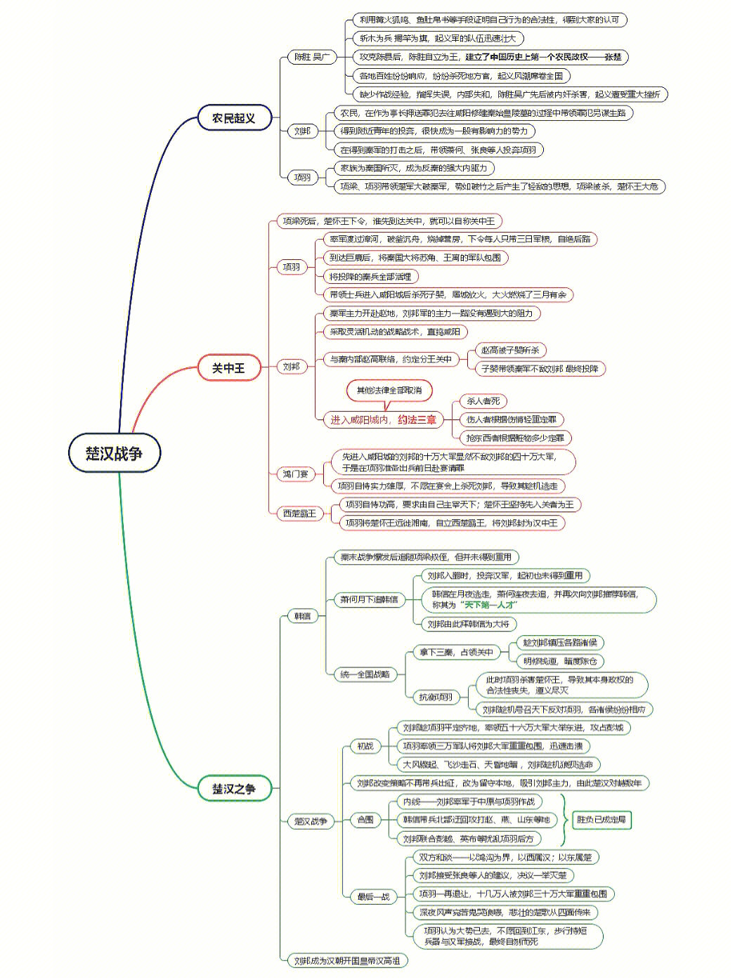 刘邦生平思维导图图片