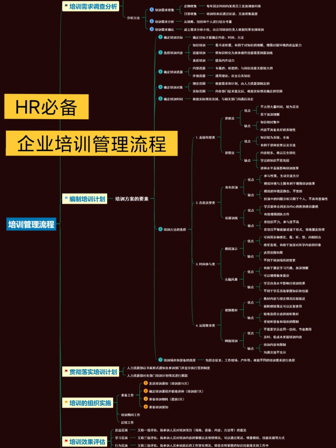 hr思维导图丨企业培训流程管理