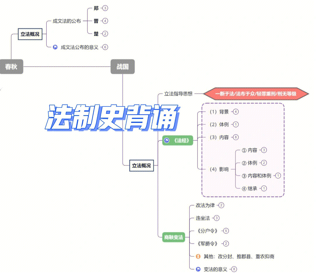 23法硕法制史思维导图