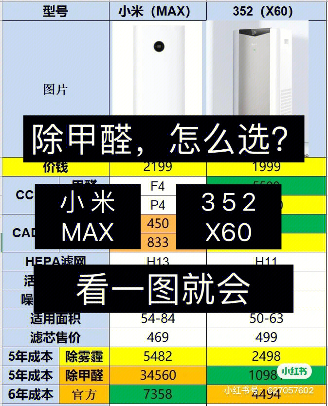 除甲醛,352x60和小米max增强空气净化器对比