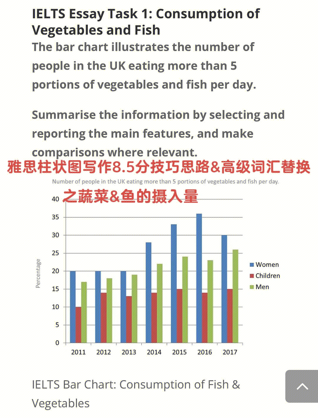 雅思柱状图学历图片