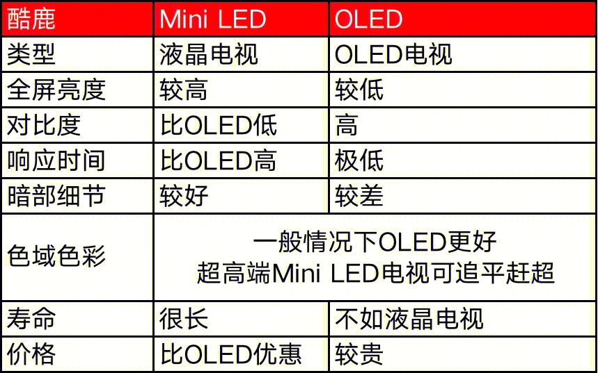 miniLEDOLED图片