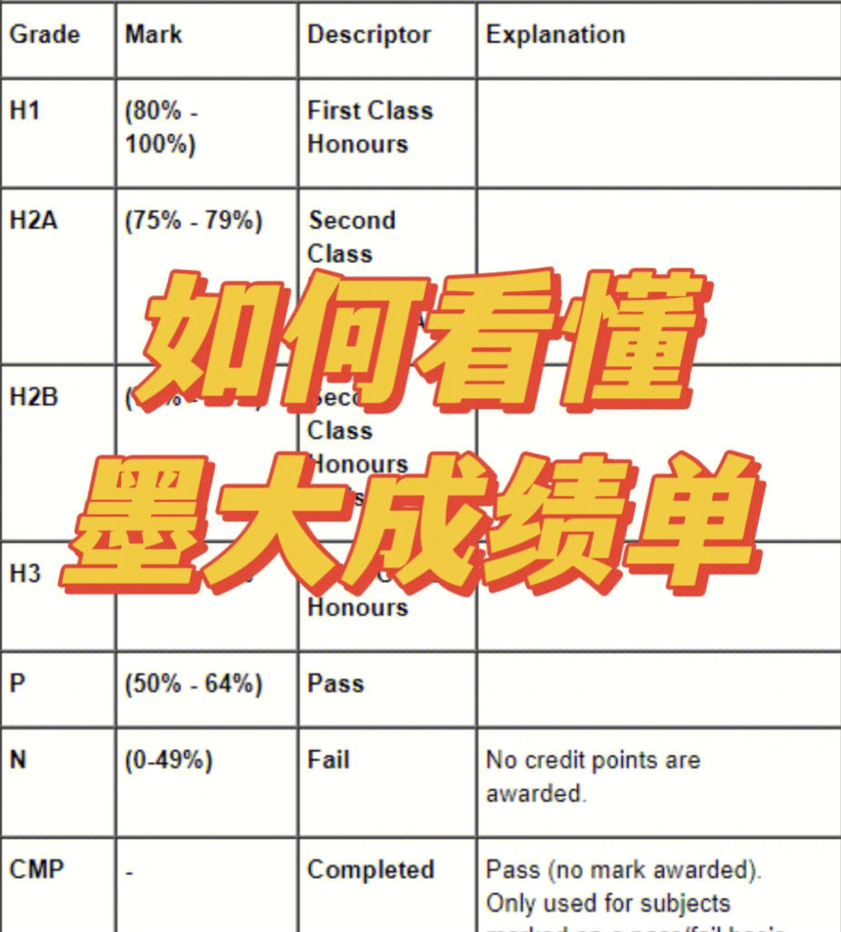 相信大多数同学已经收到exam result了吧!