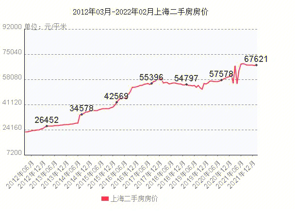 上海10年房价涨26倍