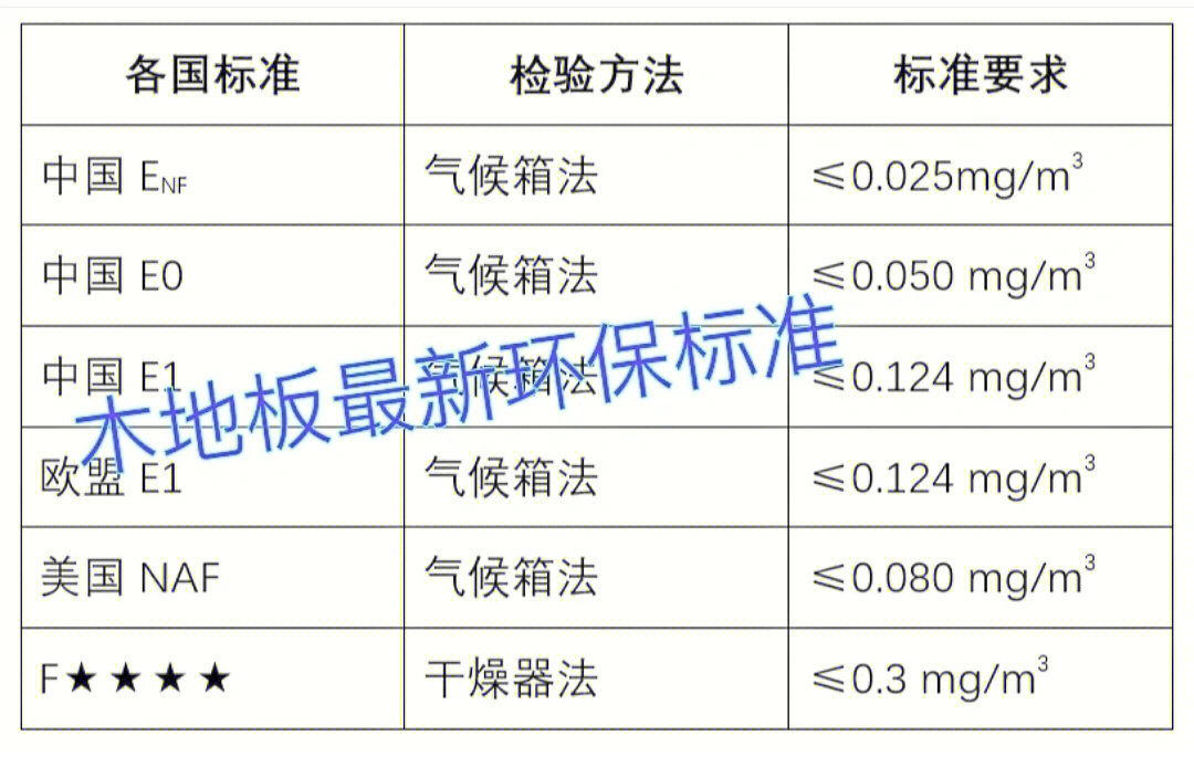 新国标甲醛释放环保分级标准