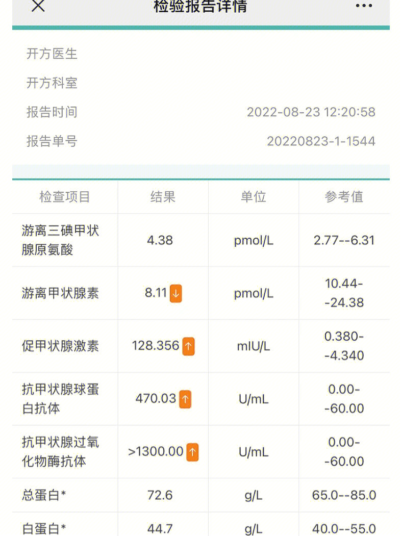 23号确诊甲减开始吃优甲乐,每天一片吃药前体重最重122,近一个月已经