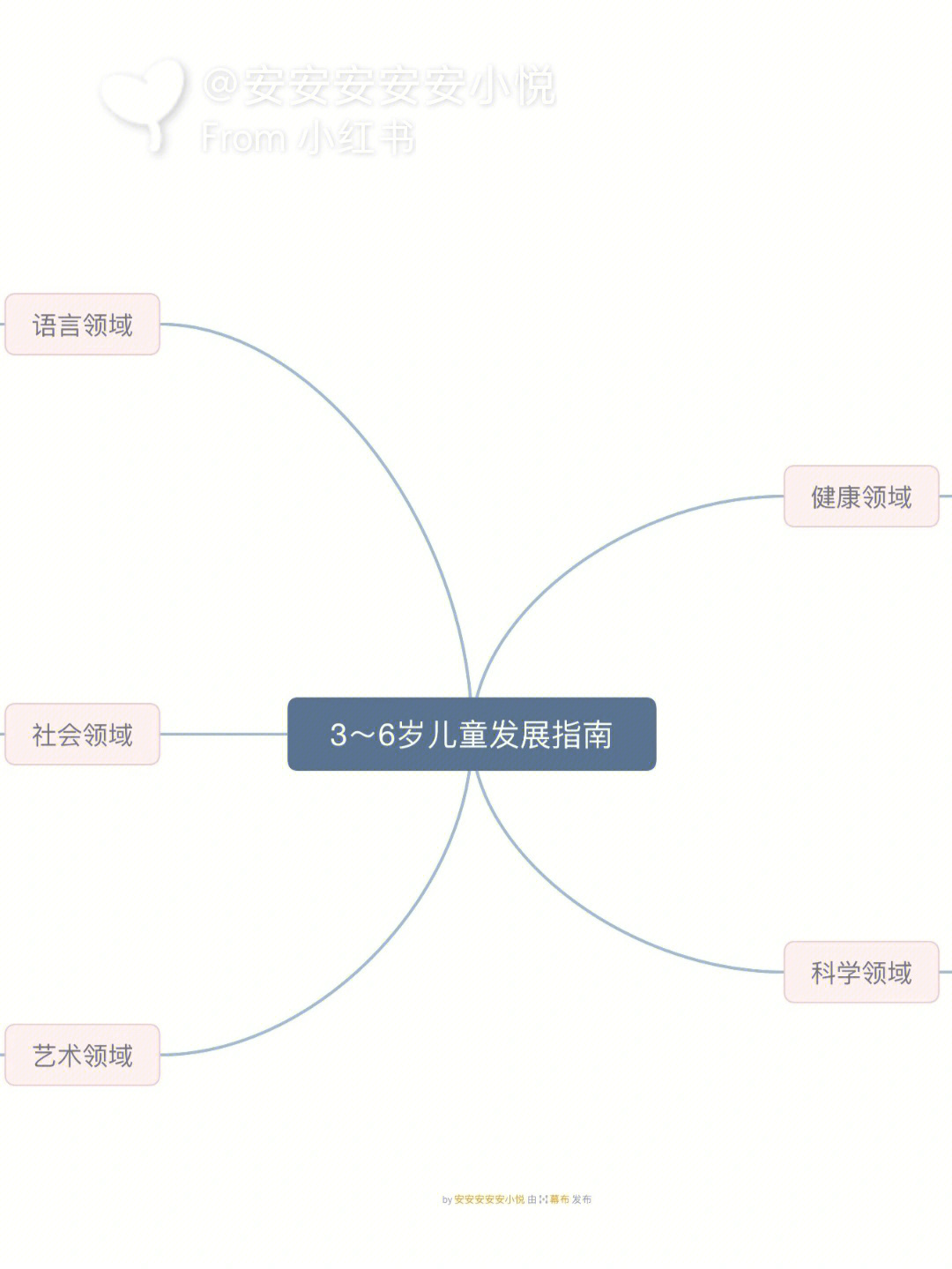 36岁儿童学习与发展指南目标内容