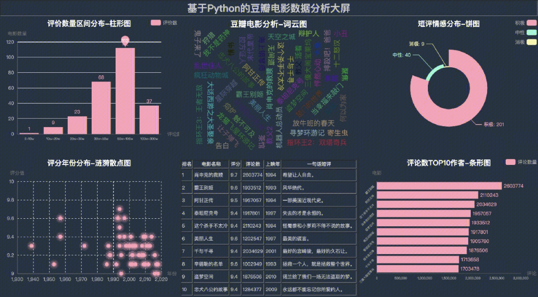 python数据可视化分析大屏