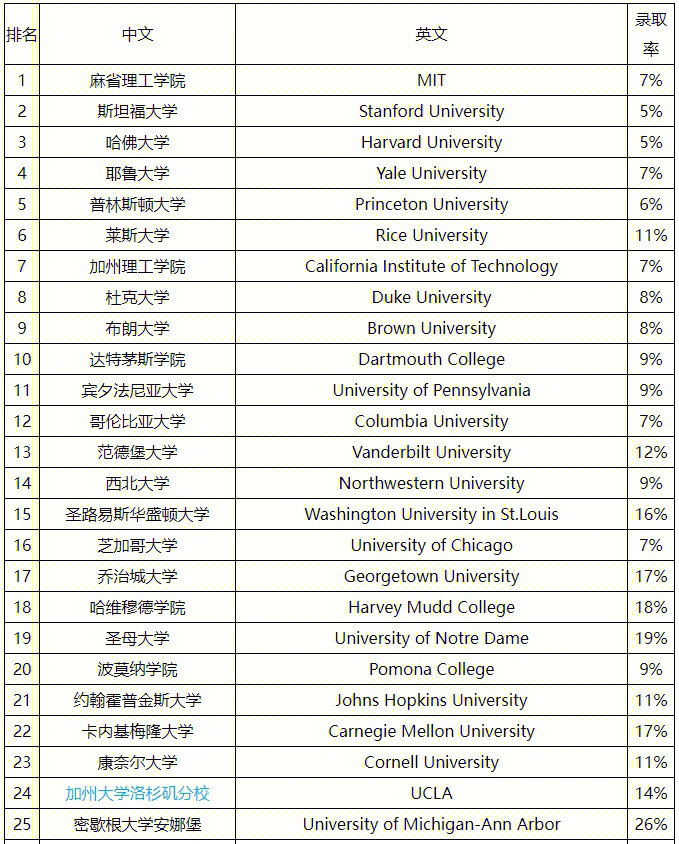 2023niche全美最佳大学排名发布08