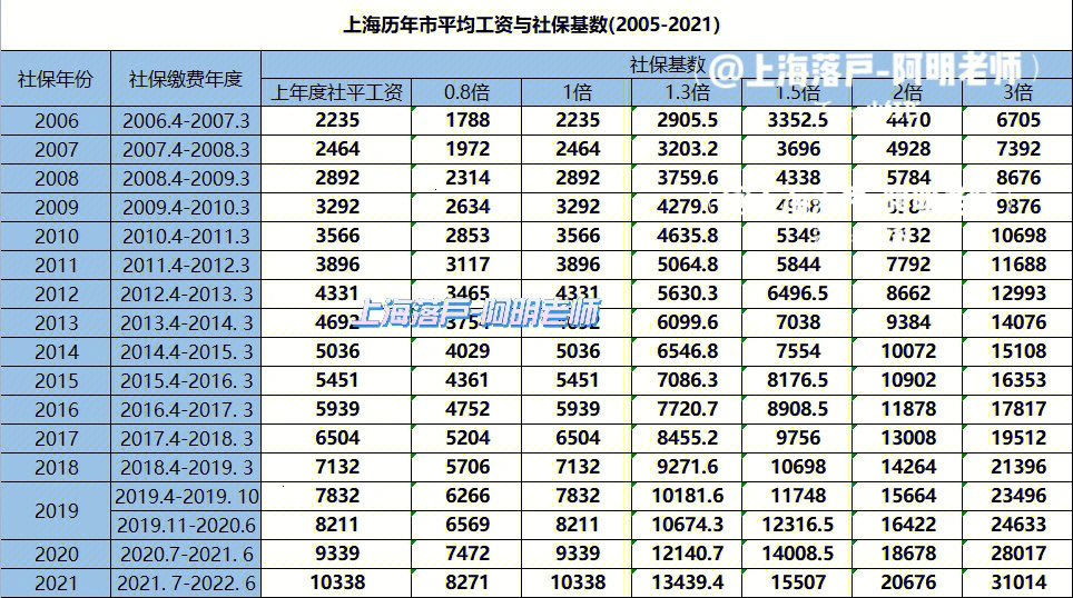 上海历年社保基数查询