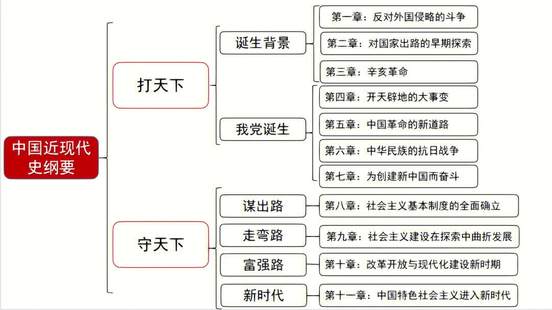 中国近代史纲要思维导图拿走不谢