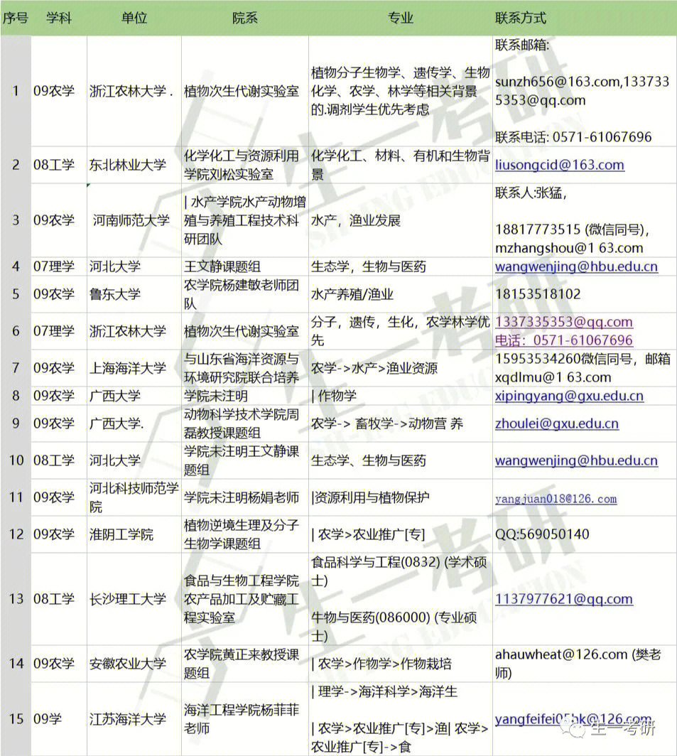 分类招生是否服从调剂_调剂申请已被招生单位查看_自主招生可以调剂吗