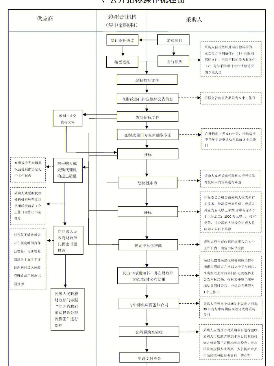 招标采购流程图超级nice