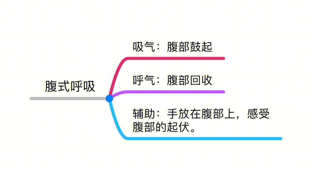 949492腹式呼吸92胸式呼吸92完全式呼吸具体方法在图1