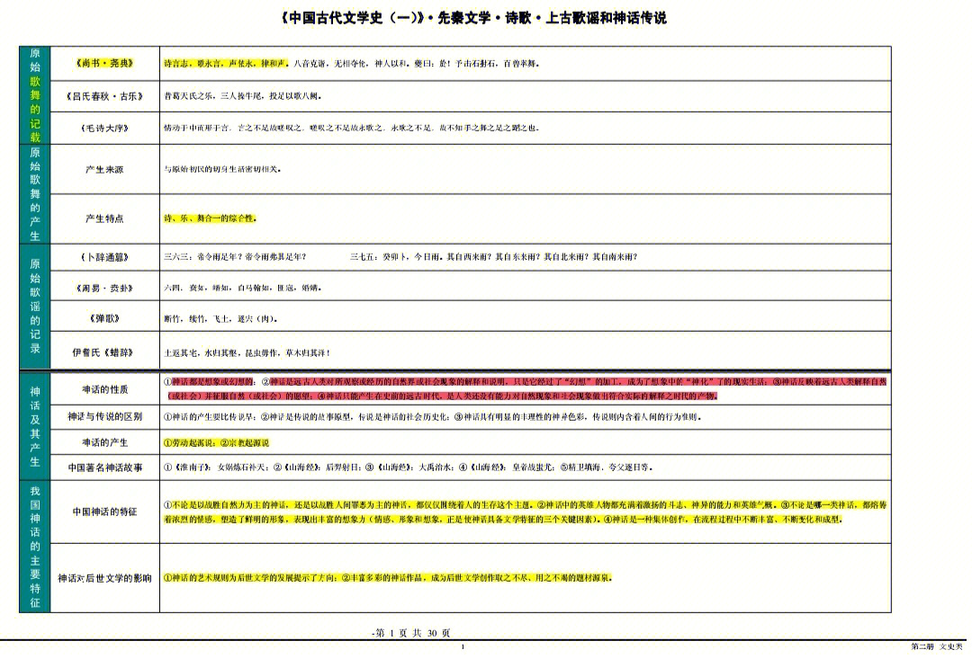 中国古代文学史表格复习神话诗经