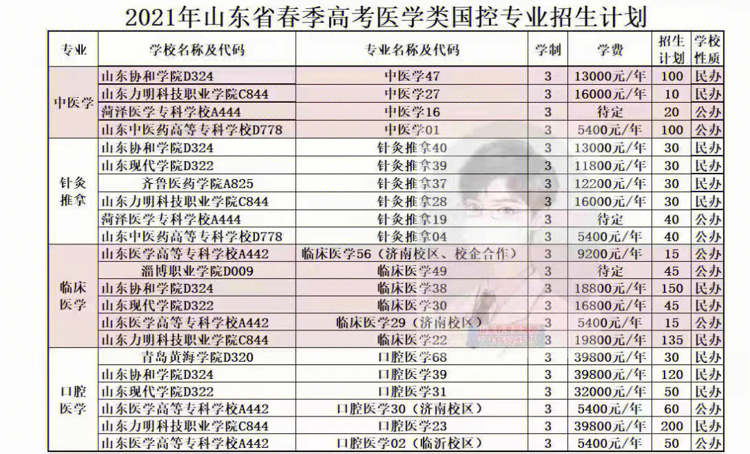 检验临床与医学_2023临床医学专业学什么_医学实验技术专业是学什么