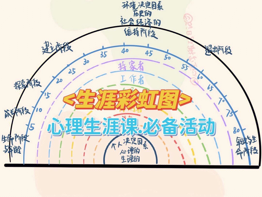 生涯彩虹图 解析图片