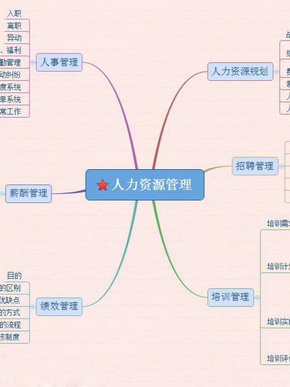 人力资源管理思维导图厘清六大模块内容