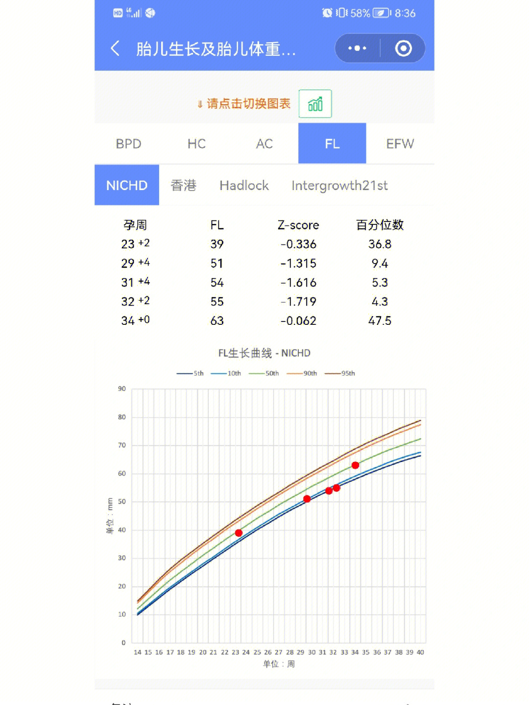 股骨偏短终于长上来了