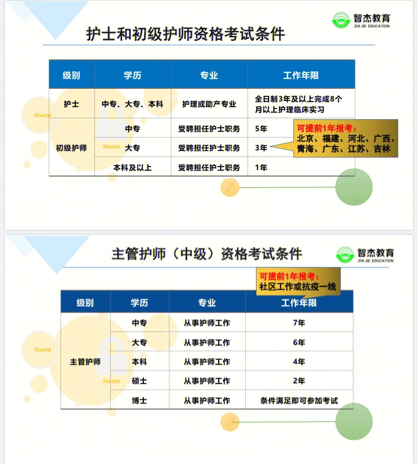 2022护士,护师,主管护师考试报名条件及流程