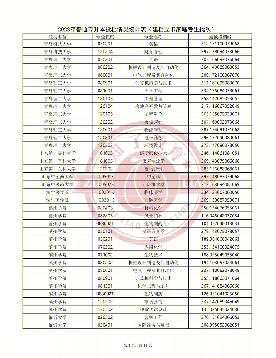 2022年山东专升本建档立卡生分数线