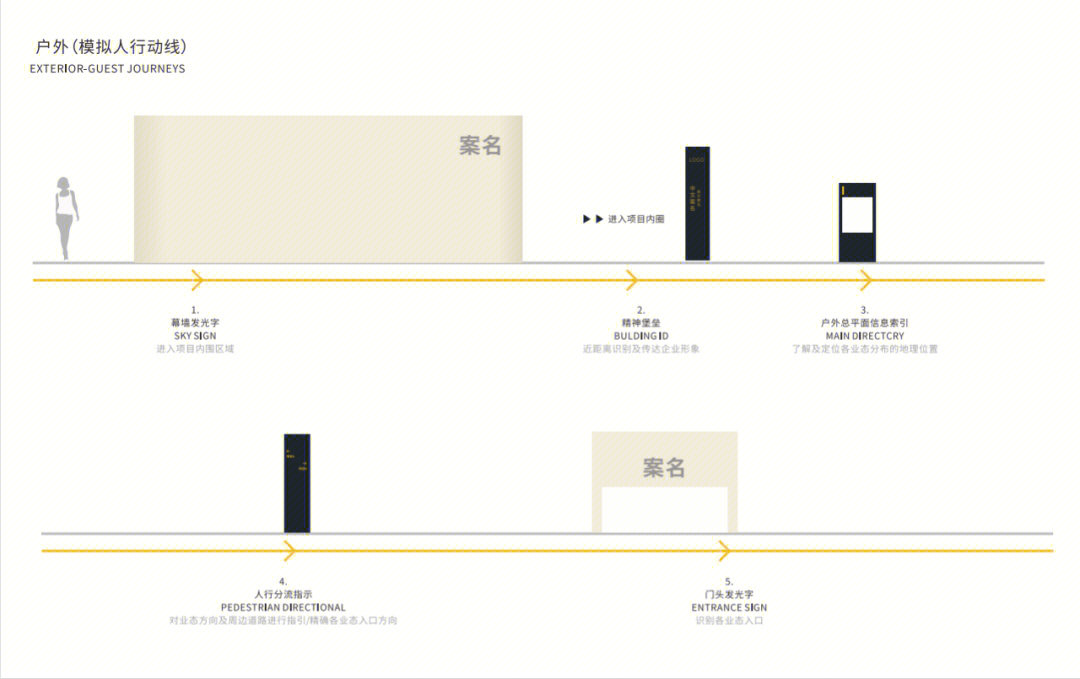 导向标识系统设计导视内容分级人车动线