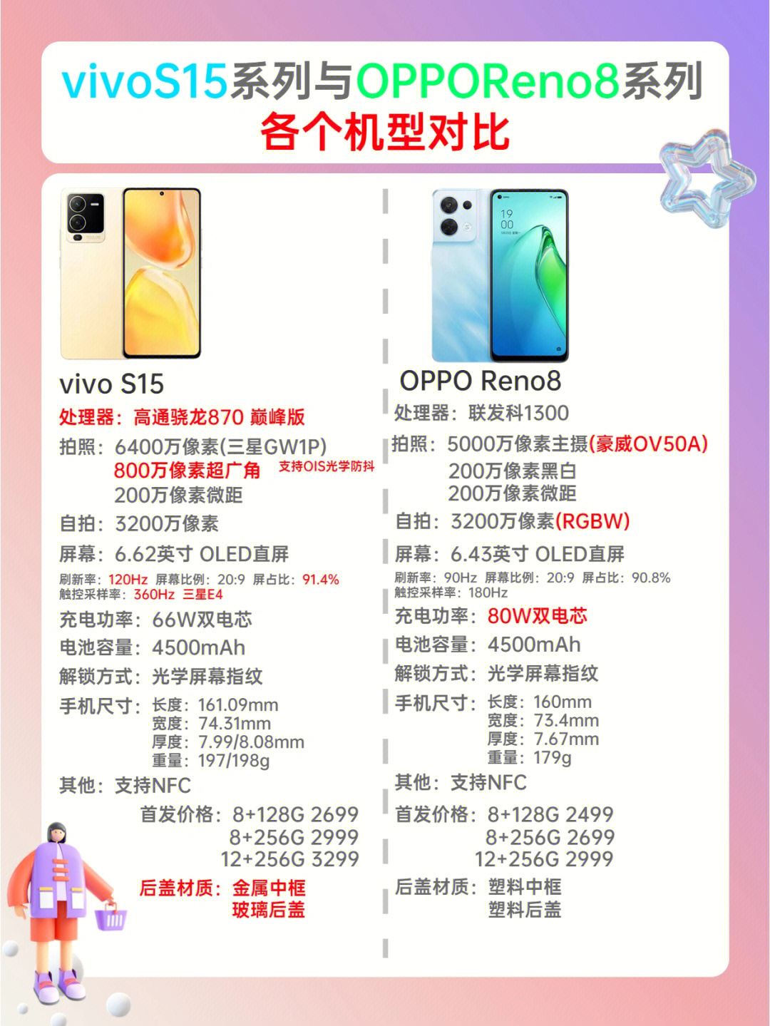 vivos15联系与opporeno8系列各机型对比95