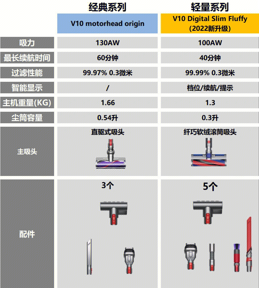 戴森v10故障灯图解图片