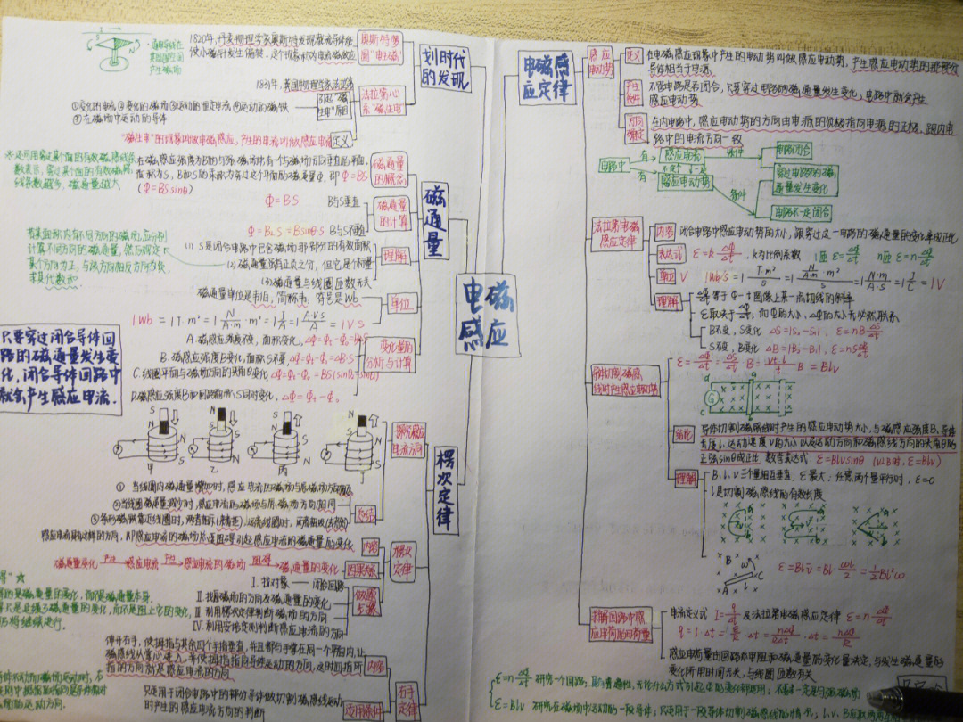 电和磁思维导图手写图片