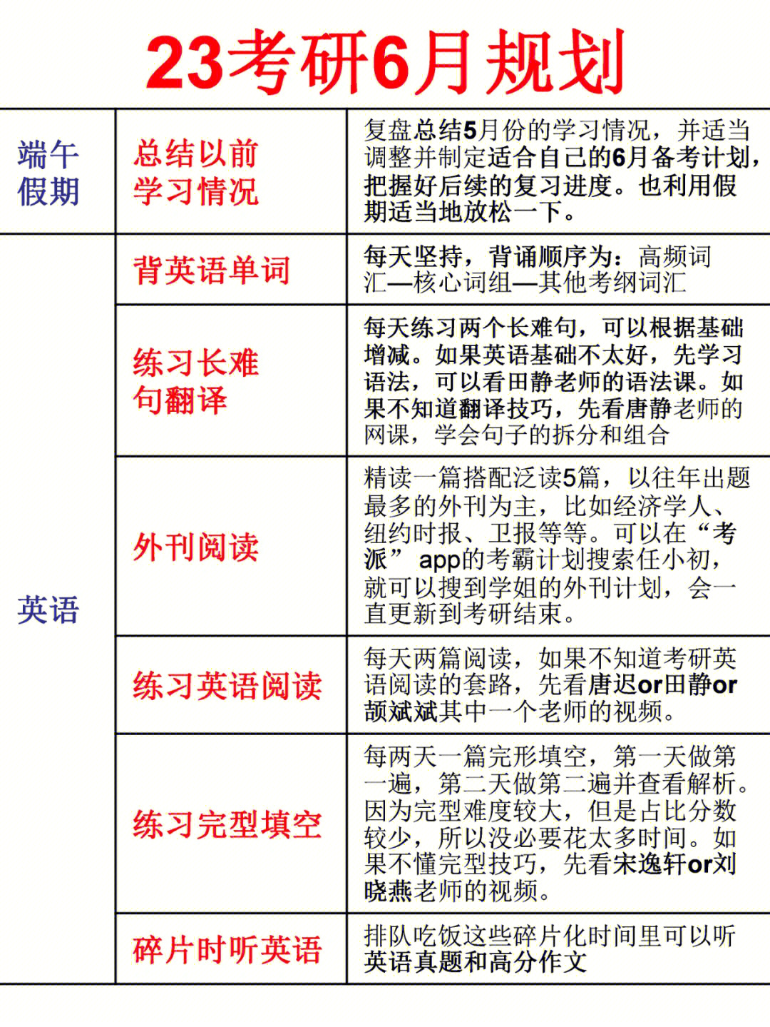 现在需要你根据自己5月的学习情况适当调整今后的复习计划