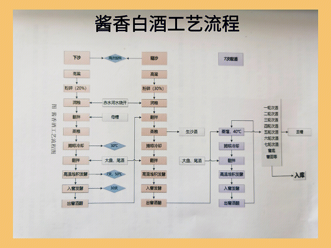 各种香型白酒工艺流程图