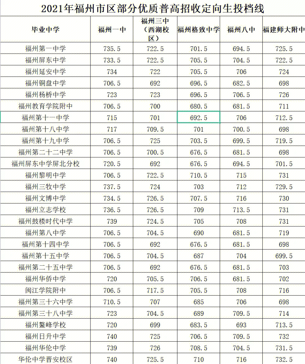 2021福州市区部分优质普高招收定向生投档线