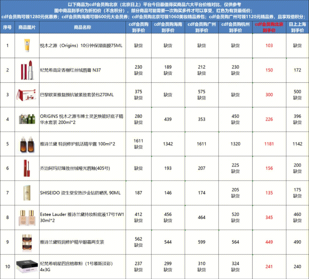 cdf会员购北京日上今日值得买商品比价清单