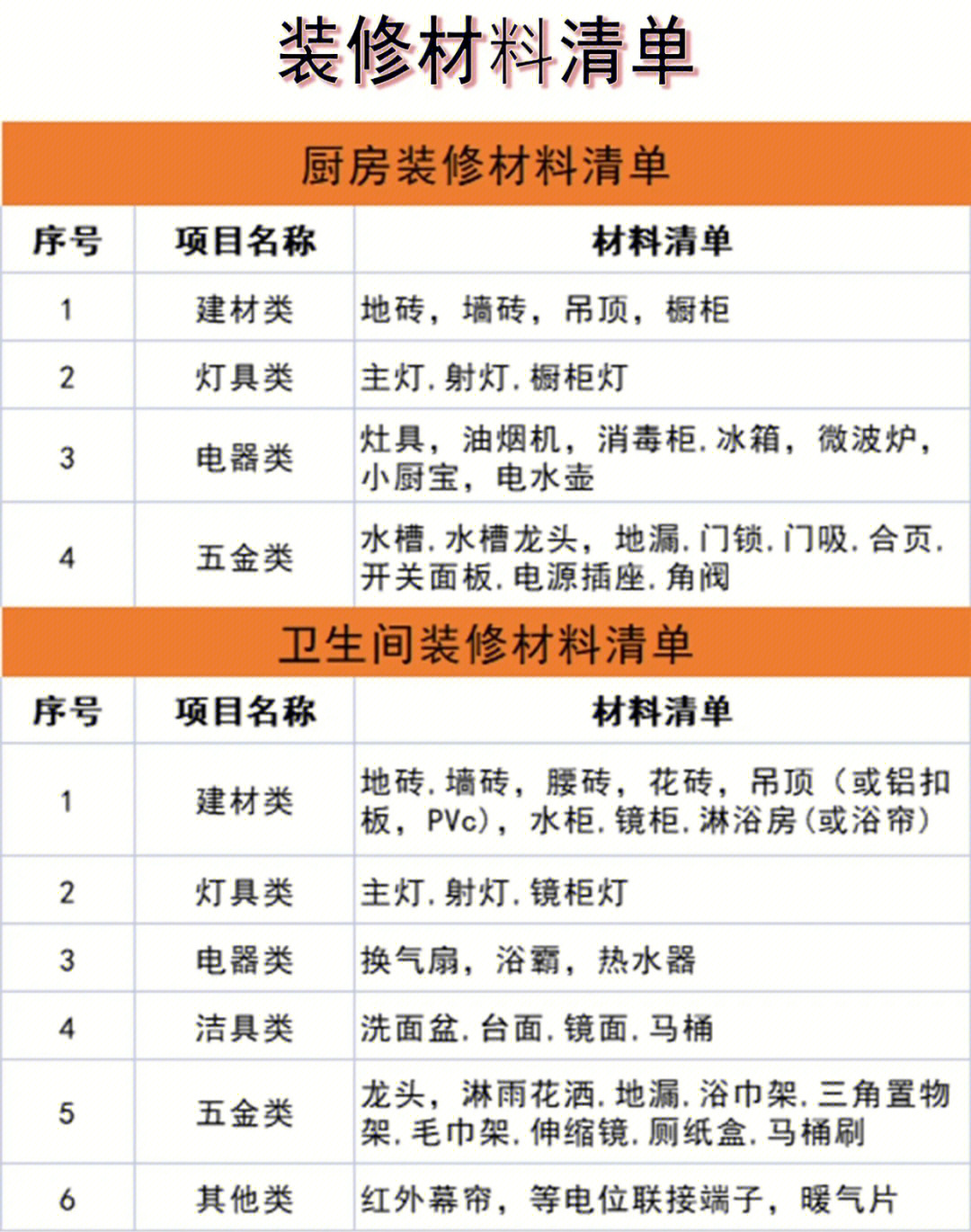 为了避免大家在购买装修材料的时候有所遗漏,今天,我做了这份超详细的