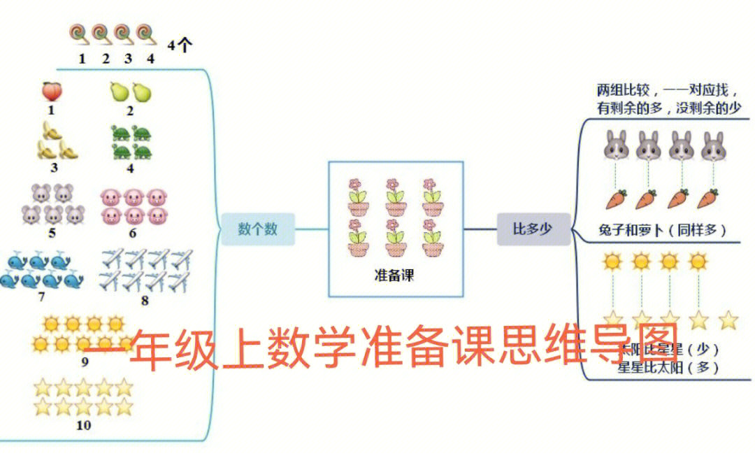 一年级上数学准备课思维导图