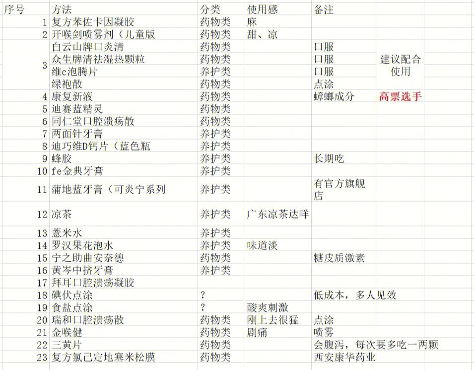 23种口腔溃疡疗法,愿世间再无口腔溃疡7515