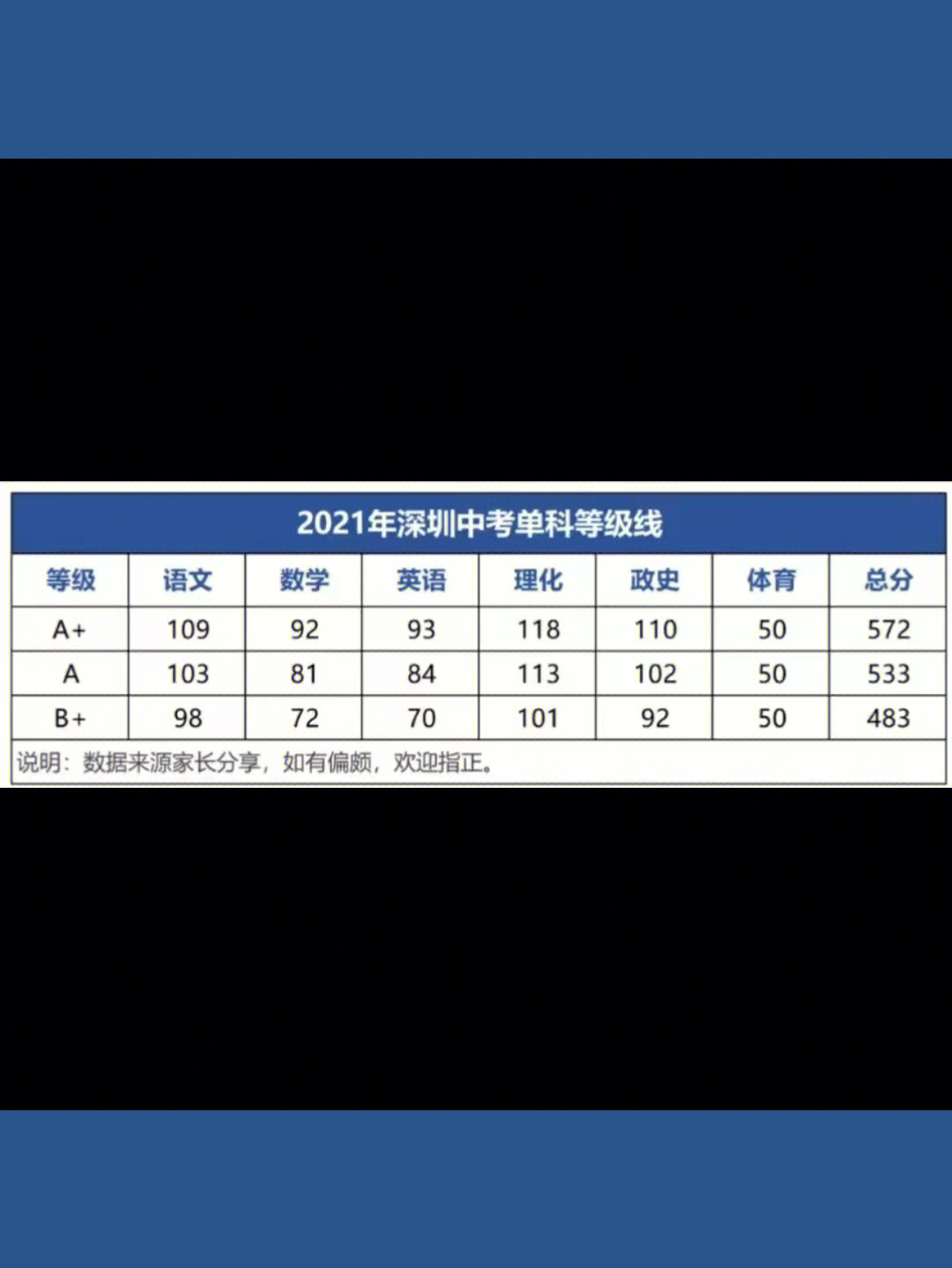 深圳2021年中考等级分数线77公立高中录取分